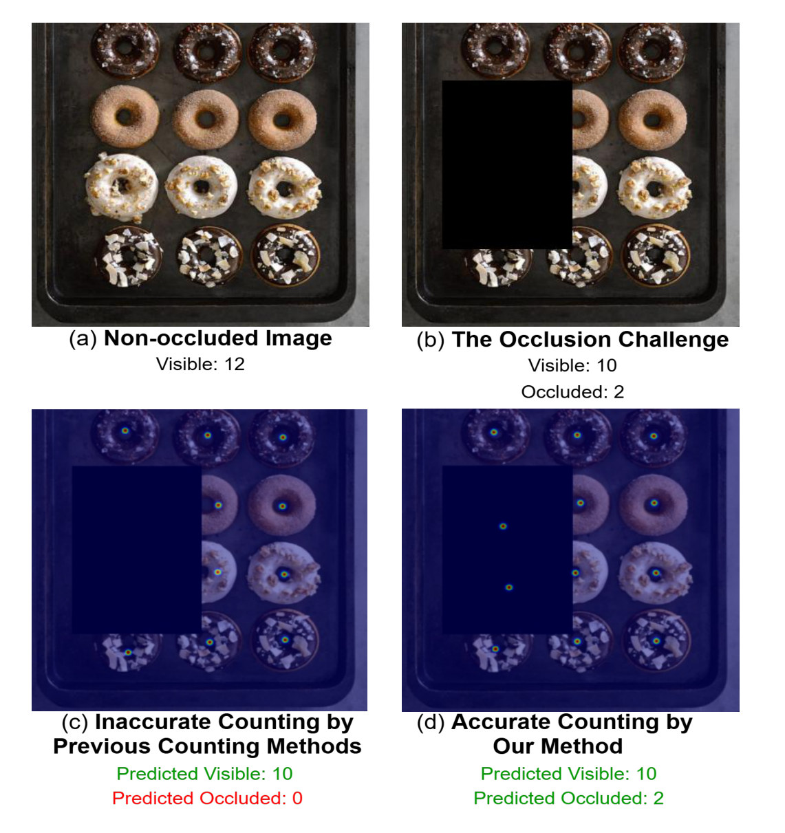 A tray of twelve donuts, the same tray with two donuts hidden by a black box, a prior counter predicting 10 visible and 0 occluded, and CountOCC predicting 10 visible and 2 occluded.