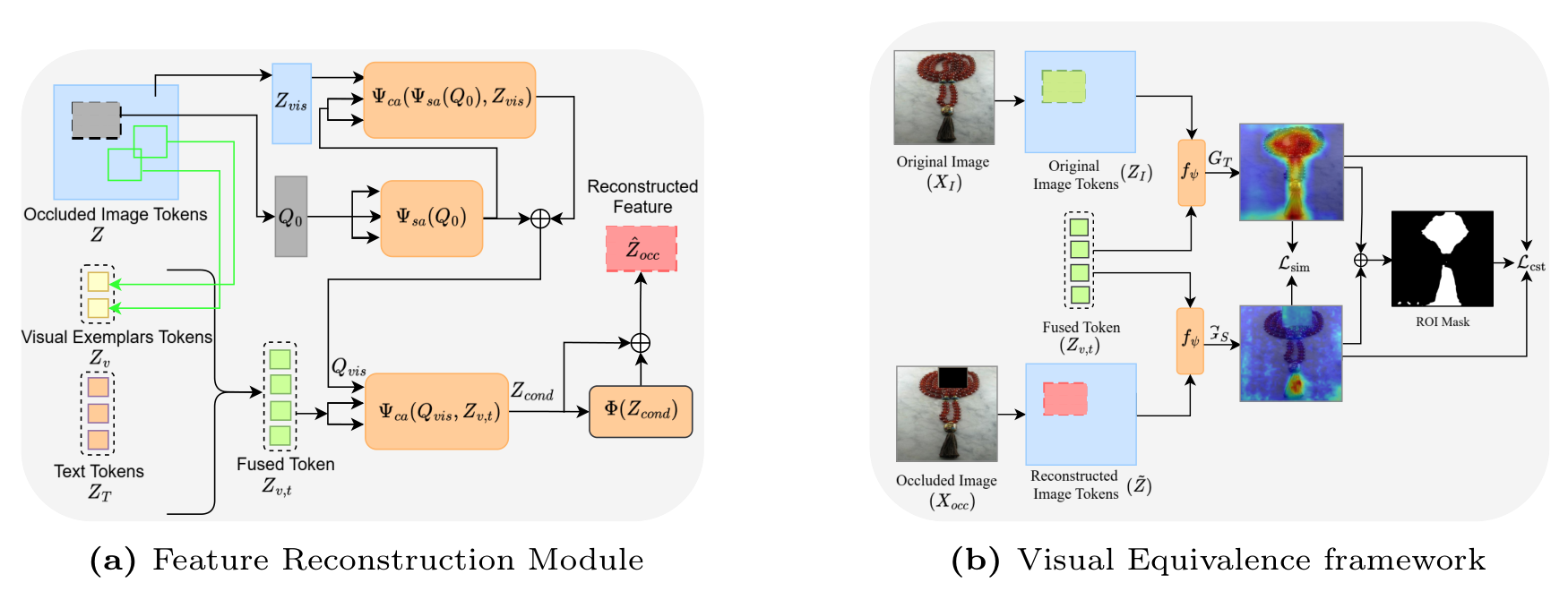 Left: the Feature Reconstruction Module with self-attention, cross-attention to visible tokens and to fused text-visual tokens, and an MLP. Right: the Visual Equivalence framework comparing teacher and student attention maps.