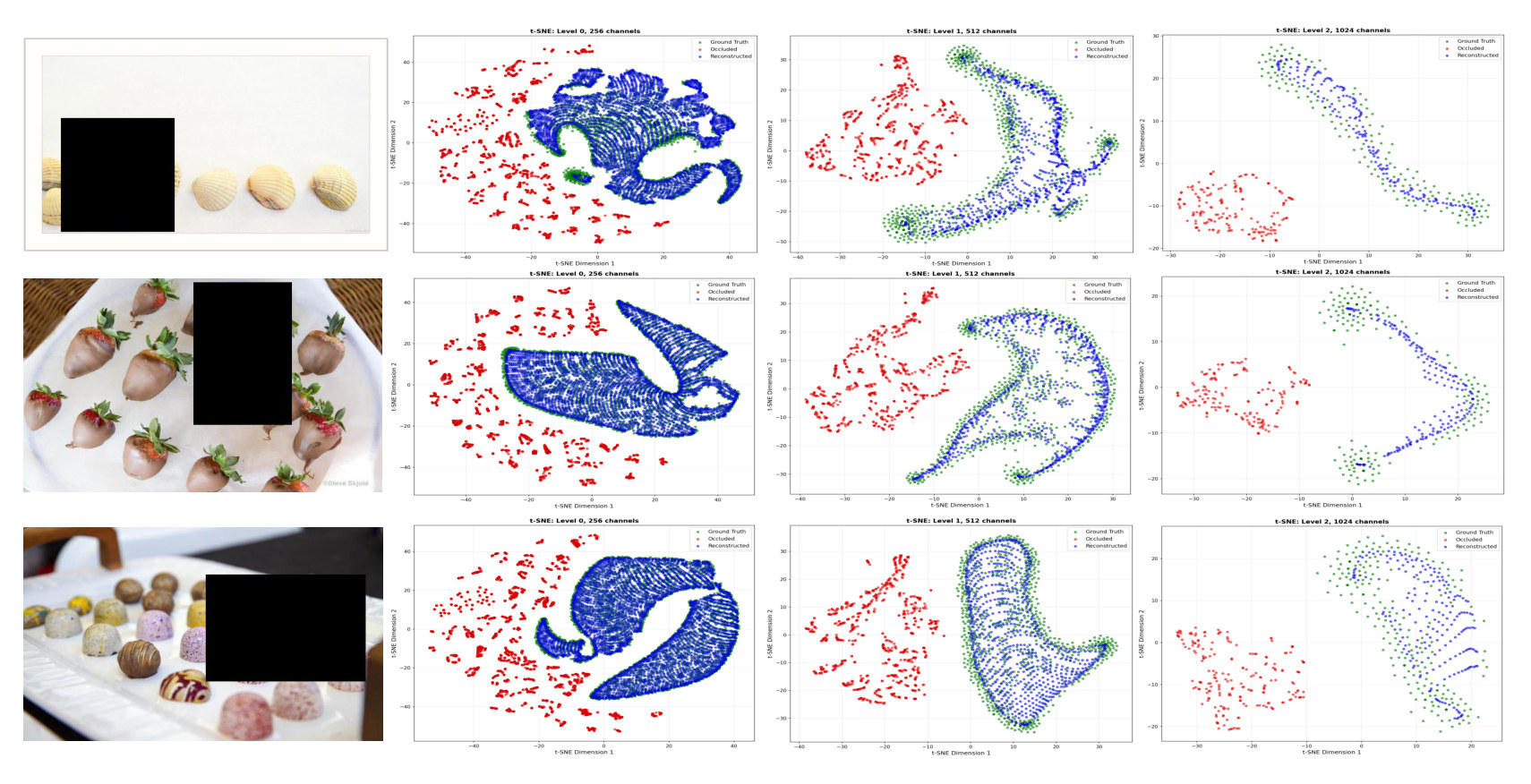 t-SNE at three pyramid levels for three occluded images: occluded features in red lie apart from ground-truth features in green, while reconstructed features in blue overlap the green.