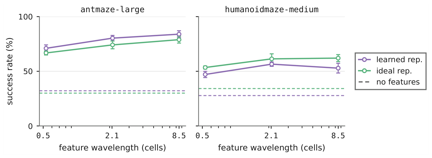 Success rate against feature wavelength for antmaze-large and humanoidmaze-medium, with and without position features.