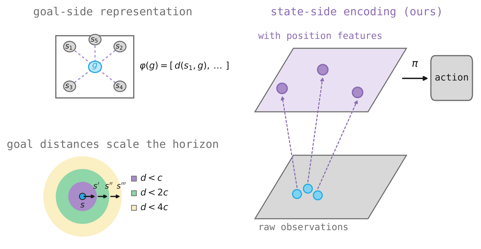Left: a goal described by its temporal distances to landmark states, and nested distance radii. Right: raw observations lifted into a higher-dimensional state encoding from which the policy acts.
