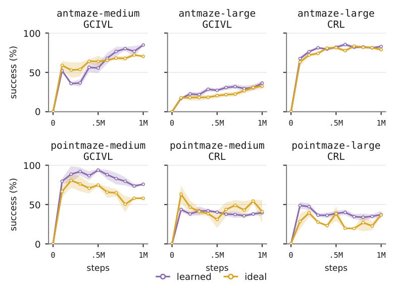 Evaluation curves over one million steps for learned and exact goal representations in six settings.