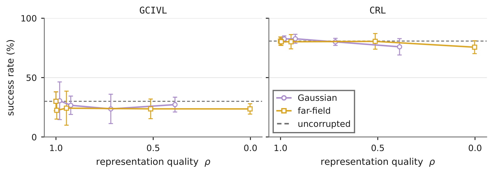 Success rate against representation quality for Gaussian and far-field corruption, for GCIVL and CRL, staying close to the uncorrupted line.