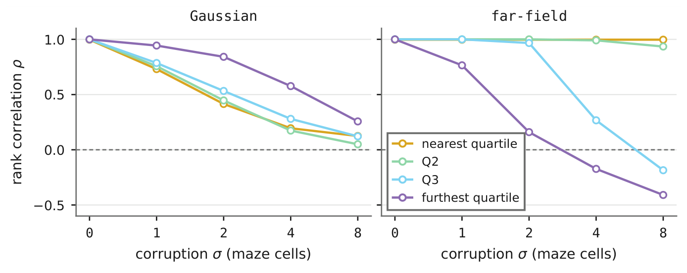Rank correlation between decoded and true distance within each distance quartile, as Gaussian and far-field corruption grow.