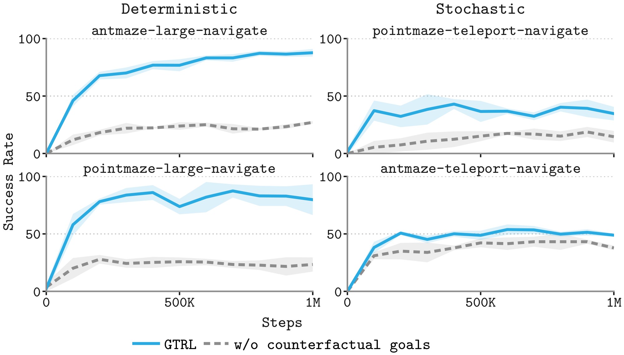 Learning curves: GTRL versus GTRL without counterfactual goals on four tasks.