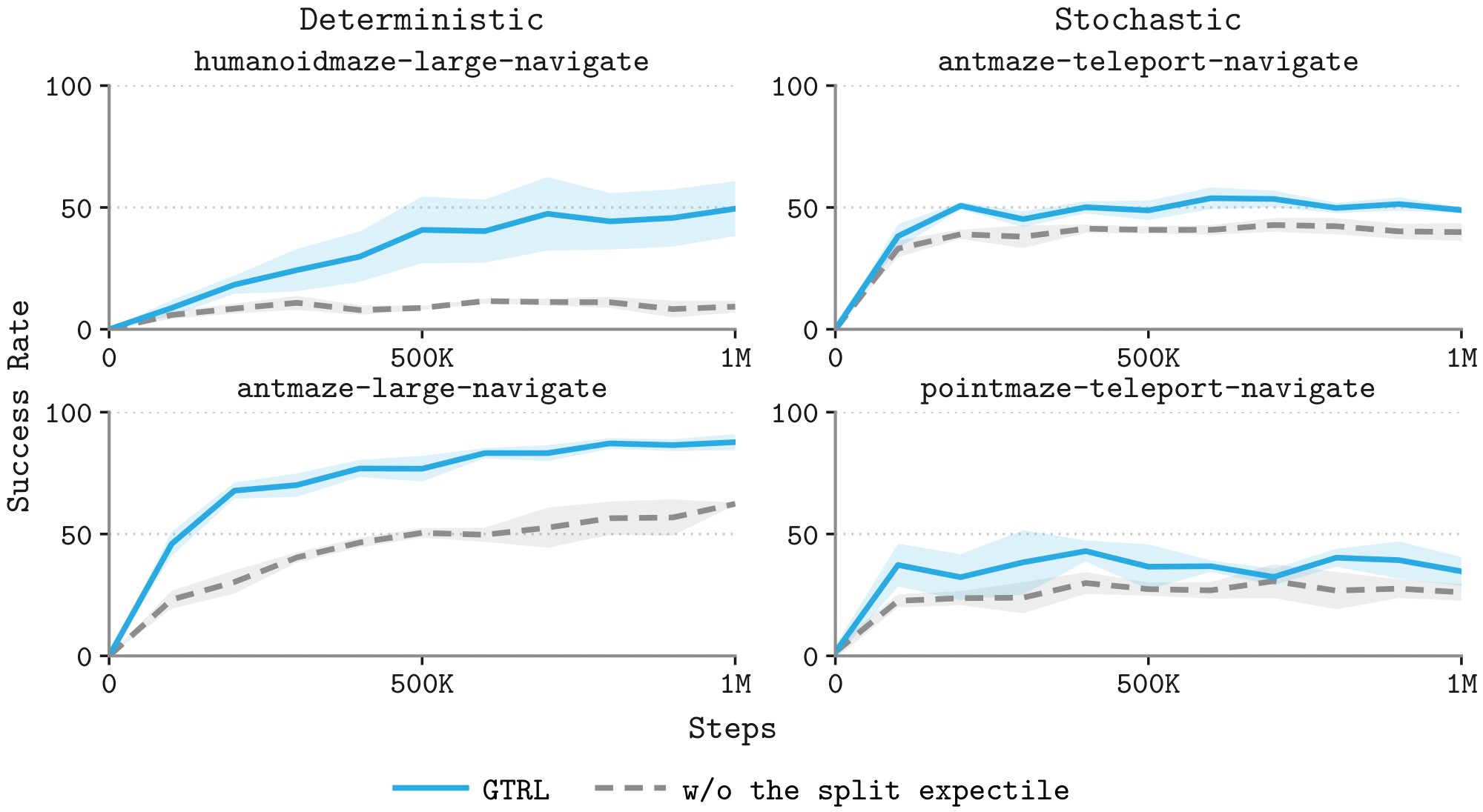 Learning curves: GTRL versus GTRL with a single expectile on four tasks.