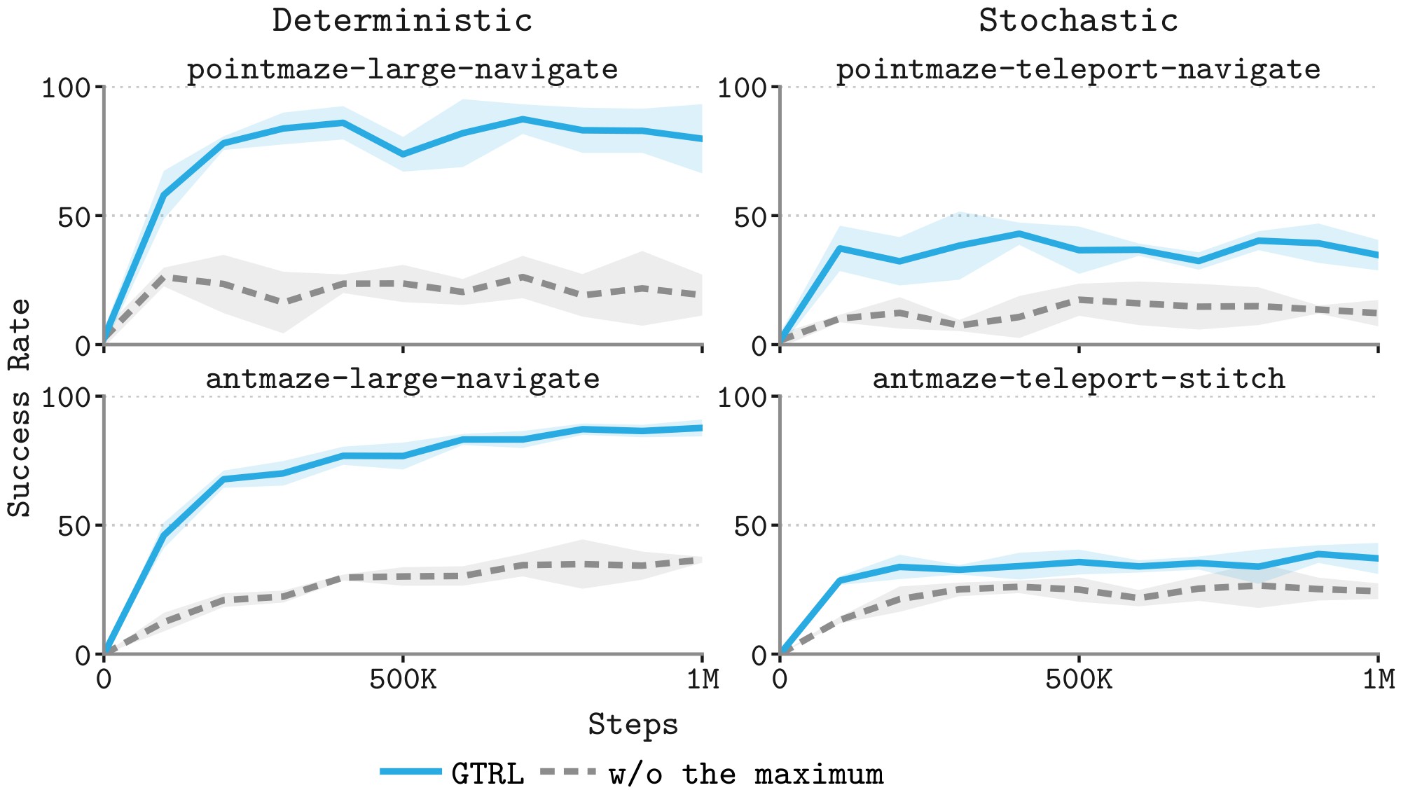 Learning curves: GTRL versus GTRL without the maximum over targets on four tasks.