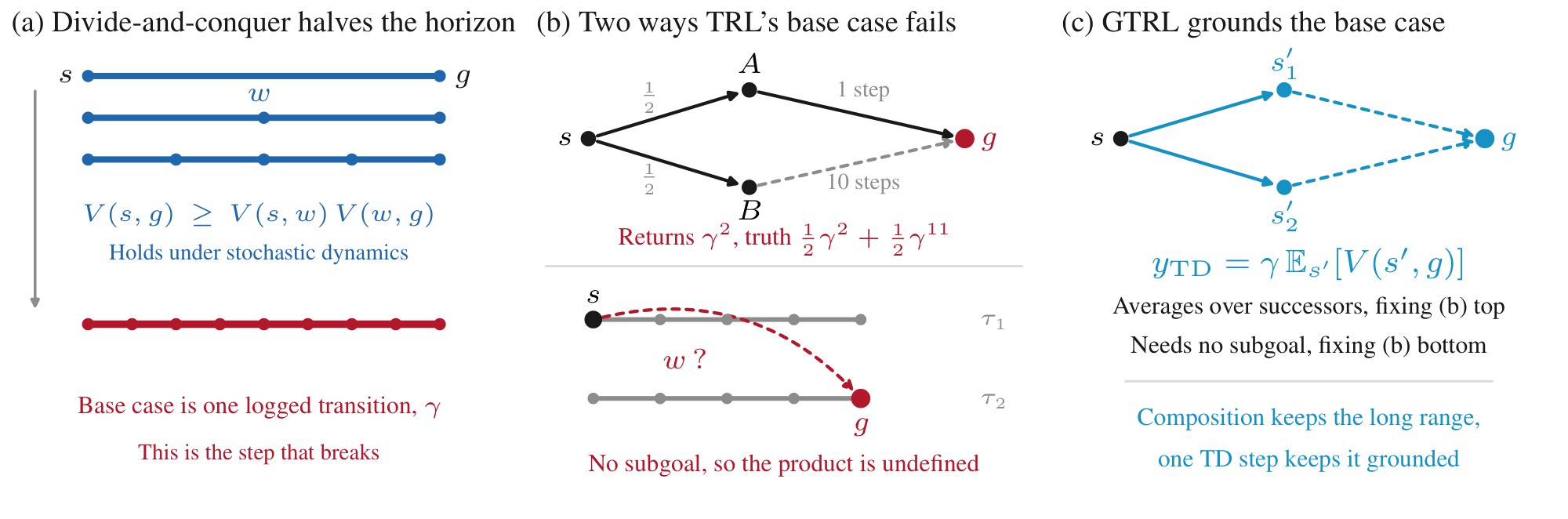 Three panels: divide and conquer halving the horizon; the two ways its base case fails; and a one-step TD target that repairs both.