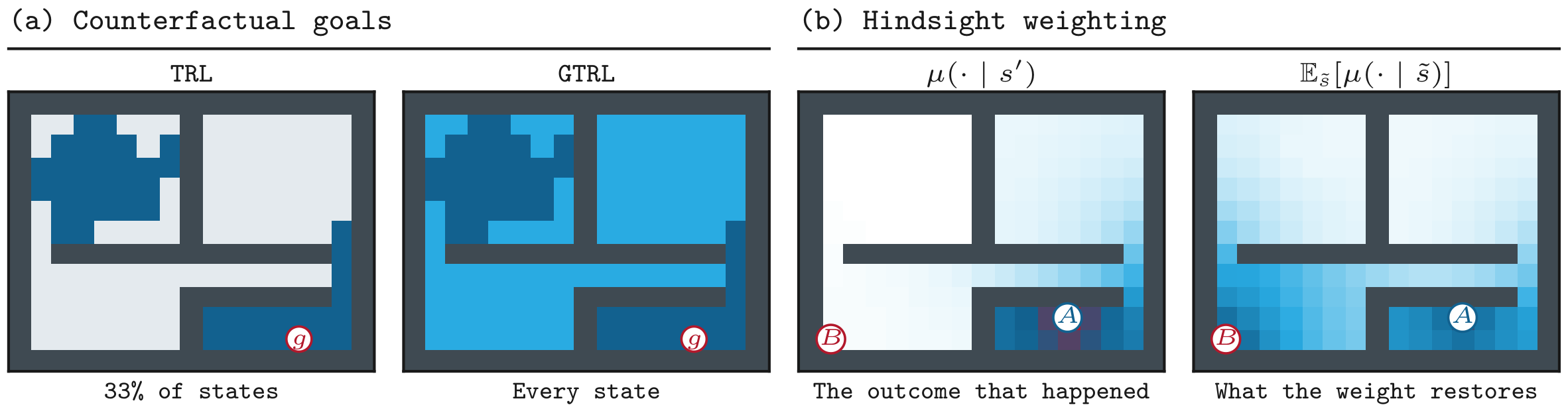 Teleport maze heatmaps. Left: TRL trains a third of the states for the goal while GTRL trains every state. Right: the hindsight goal distribution after one outcome, and the average over outcomes that the weight restores.