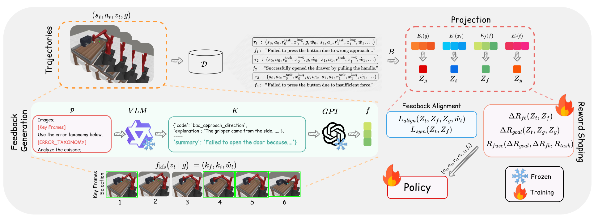 LAGEA overview: trajectories go to a replay buffer; key frames and a VLM produce structured feedback; projectors align images, goal, instruction and feedback; goal-delta and feedback-delta rewards are fused with the task reward for the policy.