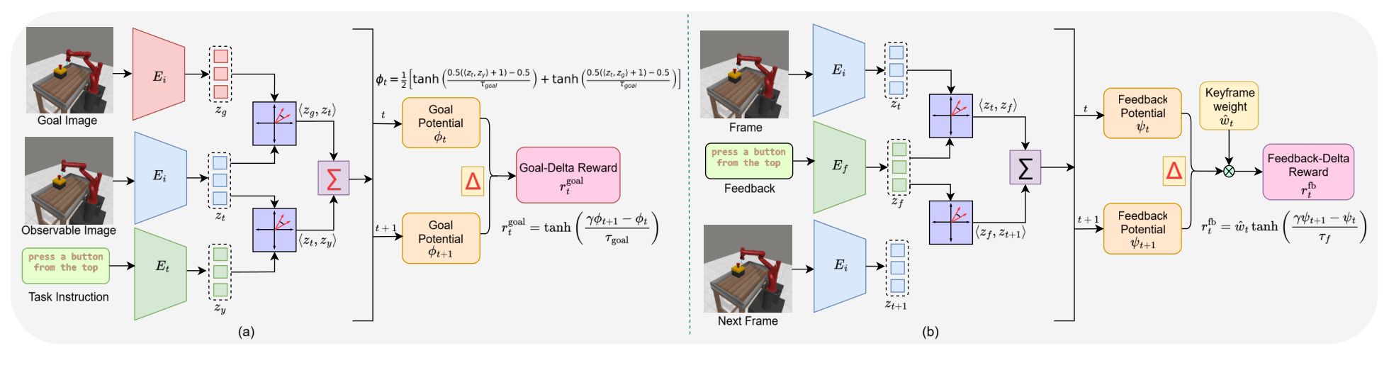 Computation of the delta rewards: goal potential from the goal image and instruction, feedback potential from the VLM feedback, and their temporal differences.