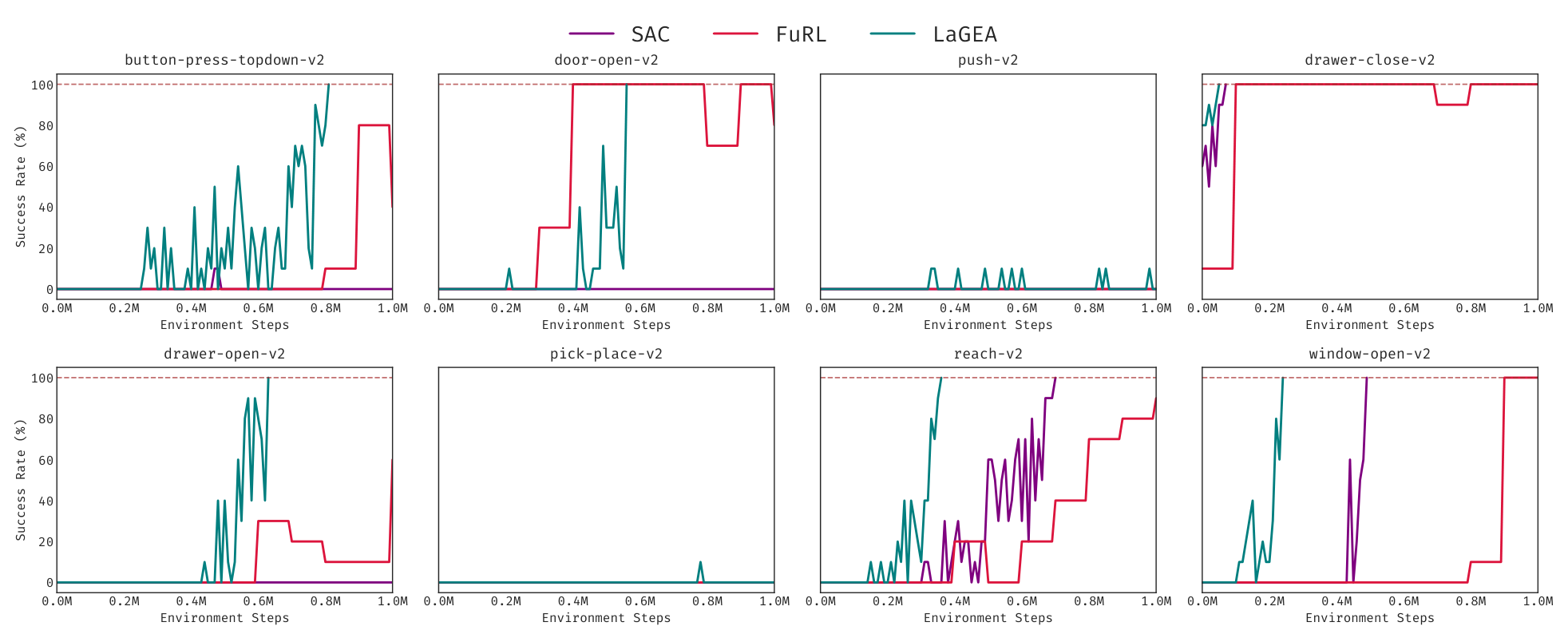 Learning curves on eight Meta-World tasks: LAGEA reaches high success earlier than FuRL and SAC.