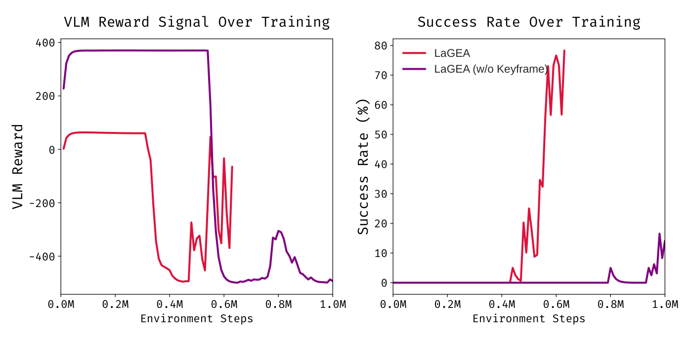 Drawer-open: with key frames, the VLM reward rises and success climbs to about 78% by 0.6M steps; without them, success stays near zero.
