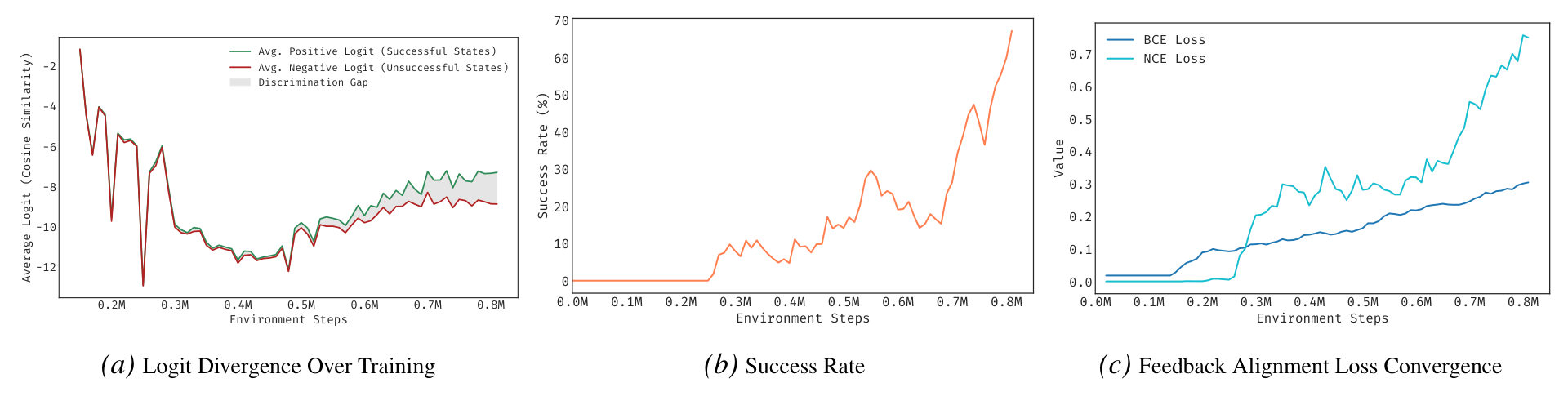 Three plots over training: the gap between positive and negative logits opens around 0.5M steps; success rises after it; BCE and NCE losses rise as negatives get harder.