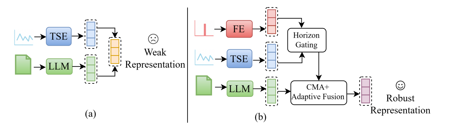 Left: a bimodal model fuses a time-series encoder and an LLM statically into a weak representation. Right: T3Time adds a frequency encoder, horizon gating, and cross-modal alignment with adaptive fusion for a robust representation.