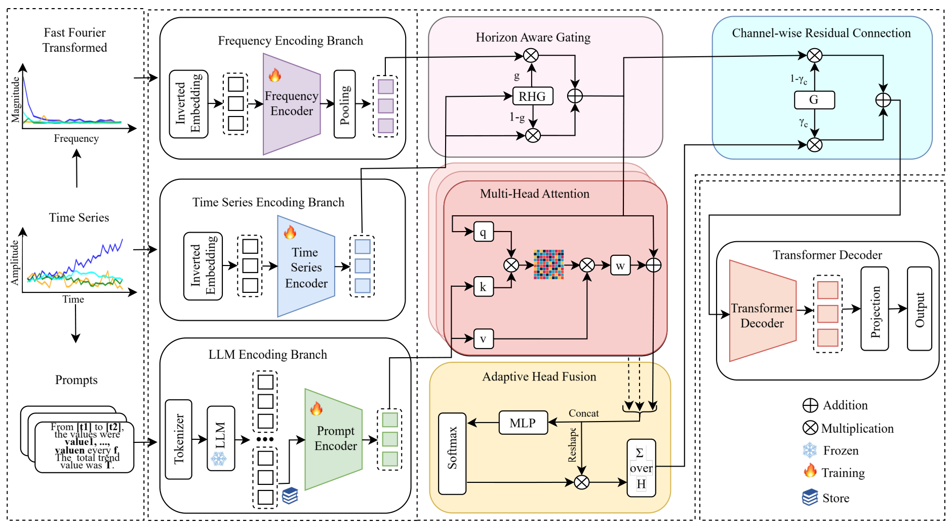 T3Time architecture: frequency, time-series and LLM encoding branches; horizon-aware gating; multi-head cross-modal attention with adaptive head fusion; channel-wise residual connection; Transformer decoder.