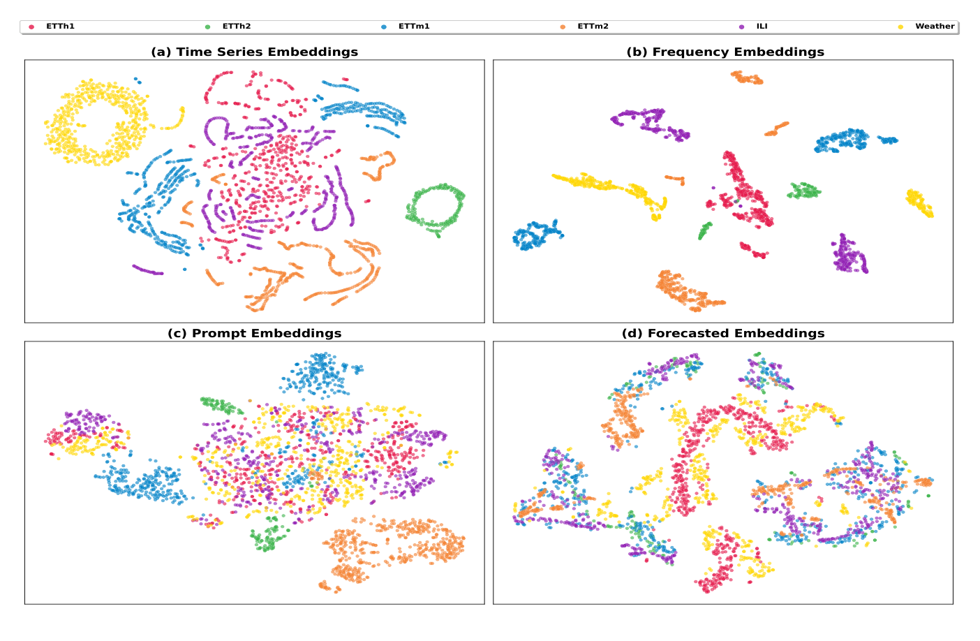 t-SNE of time-series, frequency, prompt and forecast embeddings, coloured by dataset. Time and frequency embeddings cluster by dataset; prompt embeddings are mixed.