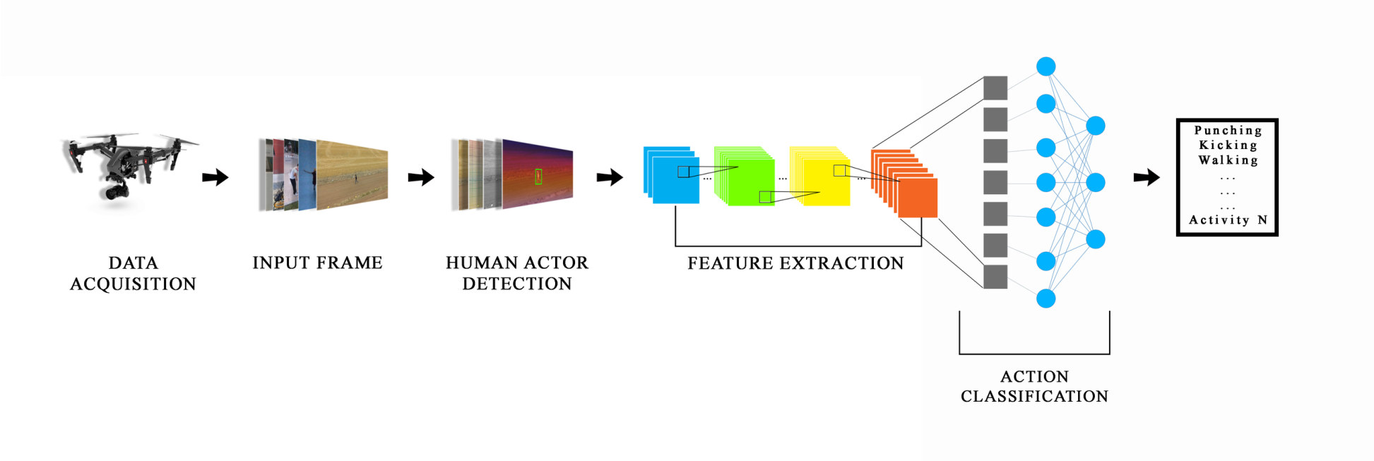 Pipeline: a drone records video; frames go through human actor detection, feature extraction, and action classification into labels such as punching, kicking and walking.