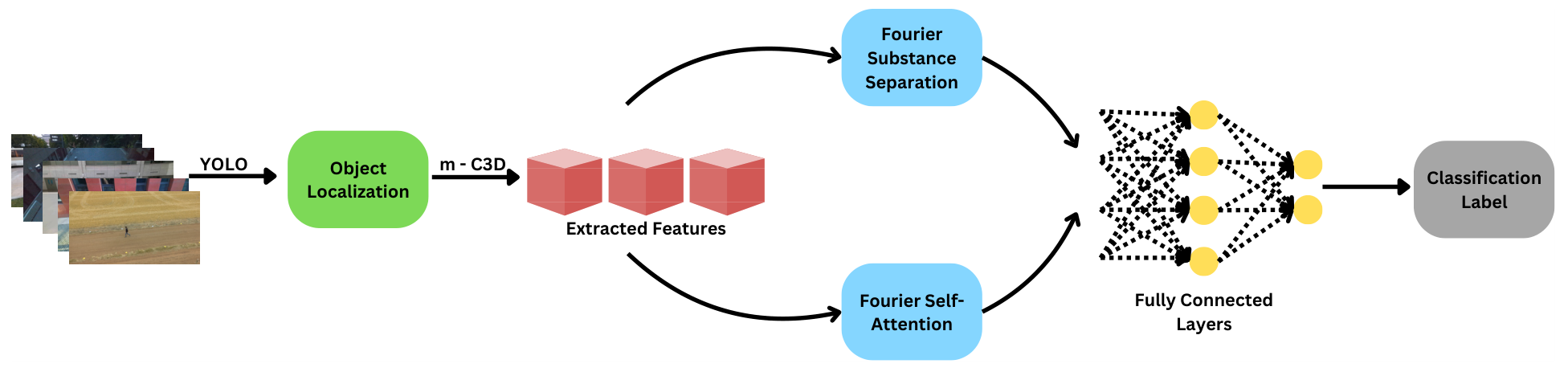 U-ActionNet: YOLO object localisation, m-C3D feature extraction, then Fourier substance separation and Fourier self-attention in parallel, fully connected layers, and the classification label.