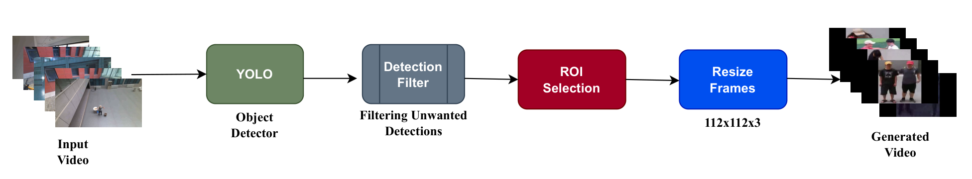 Region-of-interest module: input video, YOLO object detector, detection filter, ROI selection, resize frames to 112 by 112 by 3, generated video.