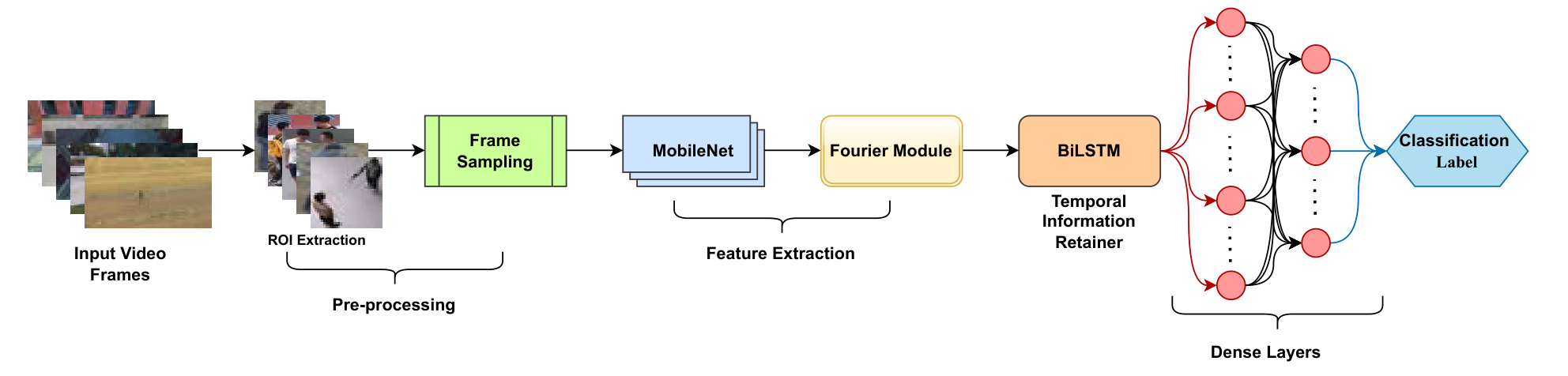 U-ActionNet Light: input frames, ROI extraction and frame sampling, MobileNet and Fourier module for feature extraction, a BiLSTM temporal information retainer, and dense layers to the classification label.