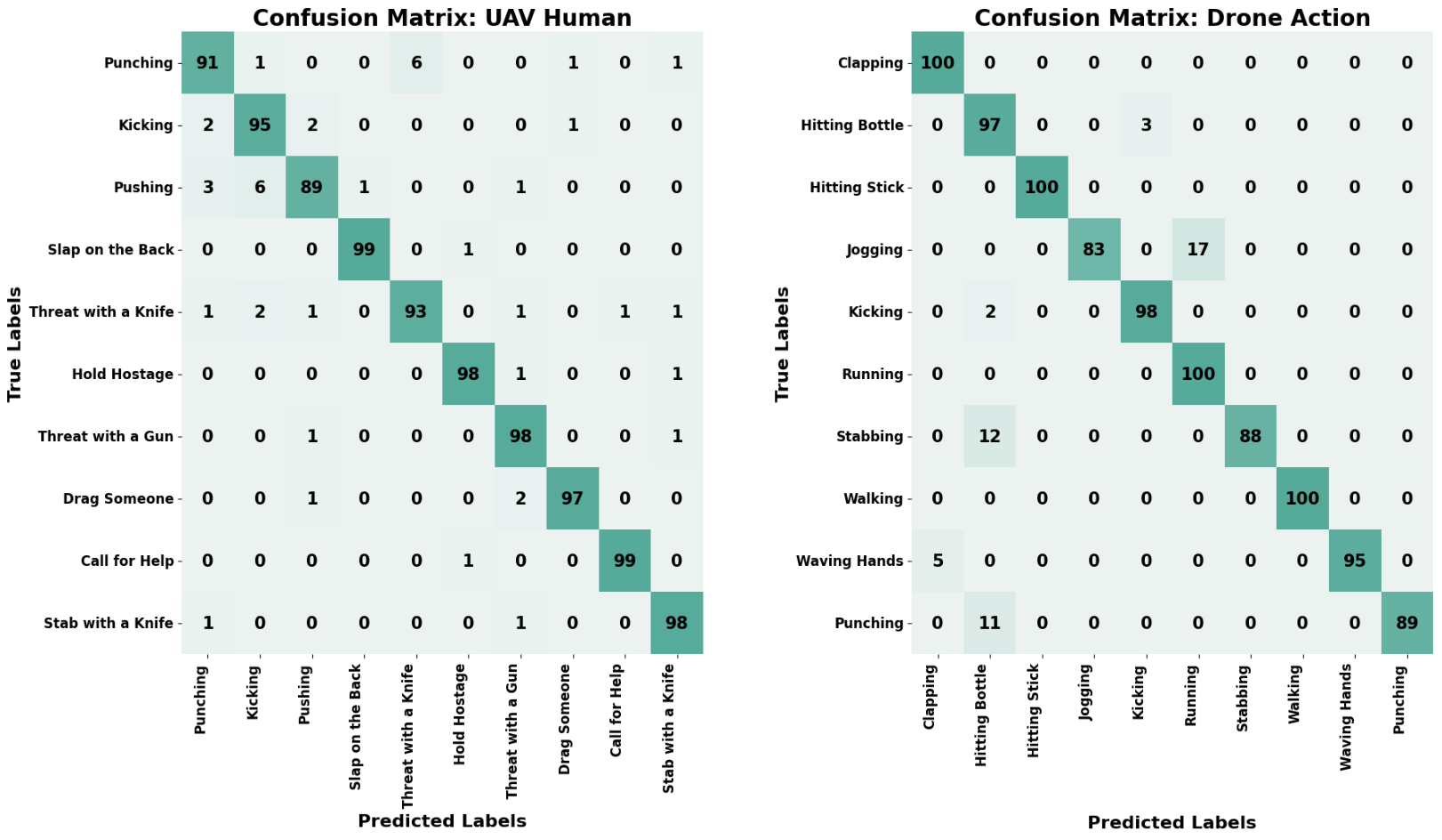 Confusion matrices of the server-side model on UAV-Human and Drone Action; most mass is on the diagonal, with jogging confused for running and stabbing and punching for hitting with a bottle.